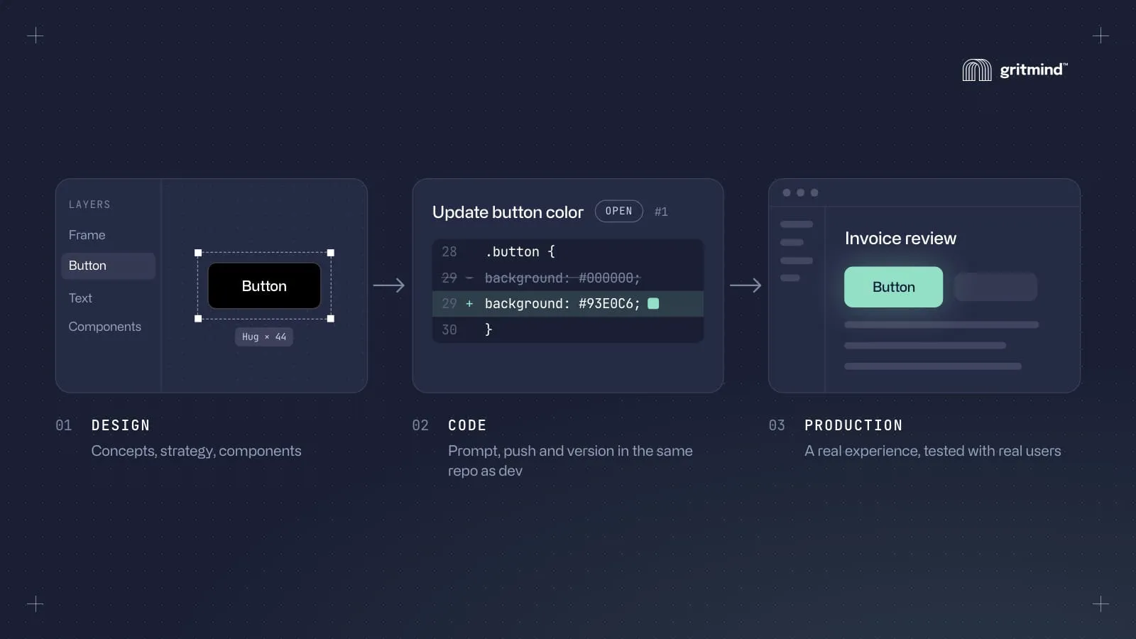 A button designed in a design tool, changed from black to green in a pull request, and live in the product